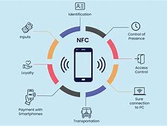 Image result for Near Field Communication NFC