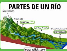 Image result for Que ES Un Rio Y Sus Partes