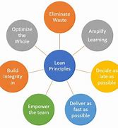 Image result for 7 Principles of Lean