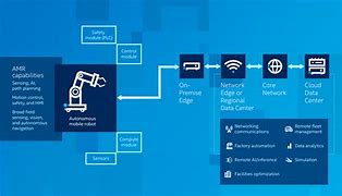 Image result for Robot Vision Architecture