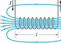 Image result for Solenoid Magnetic Field