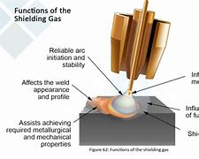 Image result for Shielding Gas