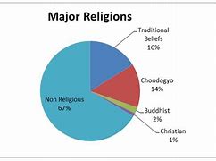 Image result for North Korea Religion