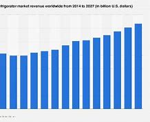 Image result for Refrigerator Market Share by Brand