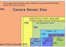 Image result for iPhone Camera Sensor Size Comparison