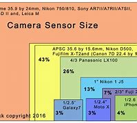 Image result for Comparison of Sensor Size Sony iPhone