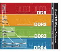 Image result for DDR2 DDR3 DDR4