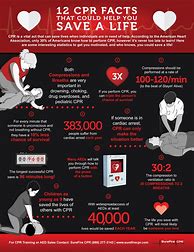 Image result for CPR Facts