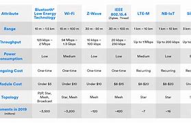 Image result for Bluetooth Comparison Chart
