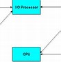Image result for Cache Memory Organization