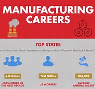 Image result for Manufacturing Jobs Chart