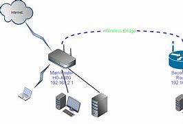 Image result for Bridging Router