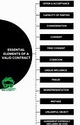Image result for Six Essential Elements of a Contract