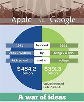 Image result for Perbandingan Market Share Apple vs Google