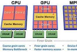 Image result for Energy Efficiency of in Memory Computing