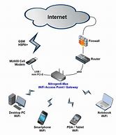 Image result for Connect Apx2500 as WiFi Hotspot