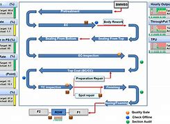 Image result for Car Manufacturing Process Flow Chart