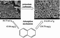 Image result for Potassium Carbonate