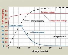 Image result for Battery Charge Cycles Chart Cell Phone