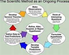 Image result for Scientific Method as an Ongoing Process