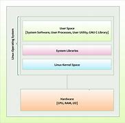 Image result for Linux Operating System Diagram