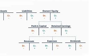 Image result for Normal Balance of Net Income