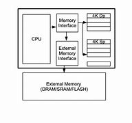 Image result for Processor/Memory