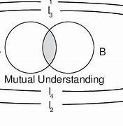 Image result for Convergence Model of Communication