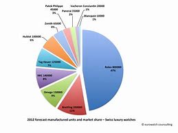 Image result for Luxury Watch Market Share