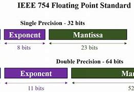 Image result for Mantissa IEEE
