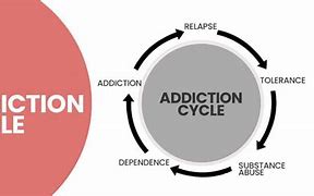 Image result for Addiction Simple Definition