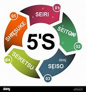Image result for 5S Framework Diagram Spanish