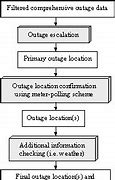Image result for Flow Chart for Network Outage