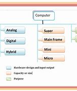 Image result for 7 Types of Computer