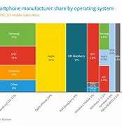 Image result for Android OS Version Market Share