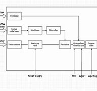 Image result for A Block Diagram