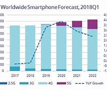 Image result for Smartphone Industry