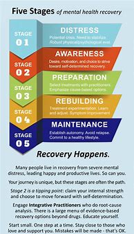 Image result for Stages of Mental Health Recovery