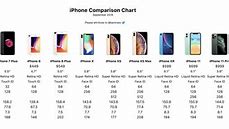 Image result for Table Containing Apple iPhone Comparison