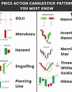 Image result for All Types of Candlestick Patterns