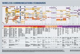 Image result for Wireless Communication Chart