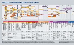 Image result for Wireless Communication Standards