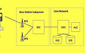 Image result for GSM Architecture