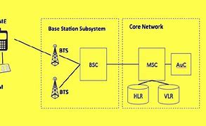 Image result for GSM Network in India