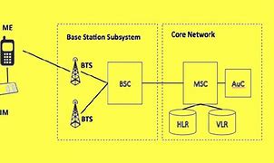 Image result for GSM Network Architecture Diagram