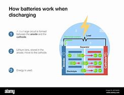 Image result for Lithium Ion Battery Charging and Discharging