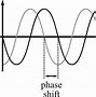 Image result for Phase Shift Formula