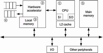 Image result for CPU Architecture in Embedded System