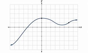 Image result for Functions and Function Notations Khan Academy