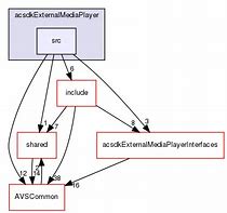 Image result for AVS SDK